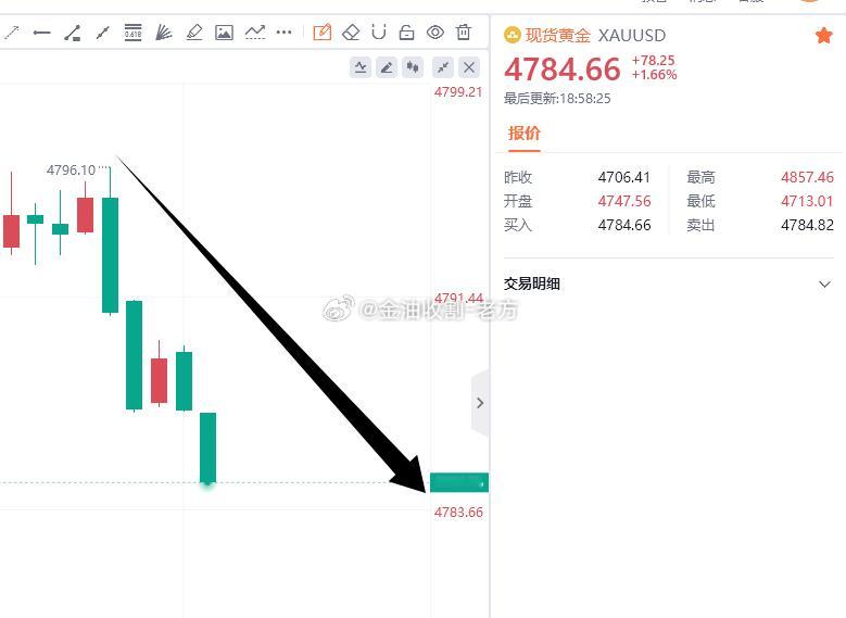 百点也是手到擒来，兄弟们注意护利，或者二次减仓护利