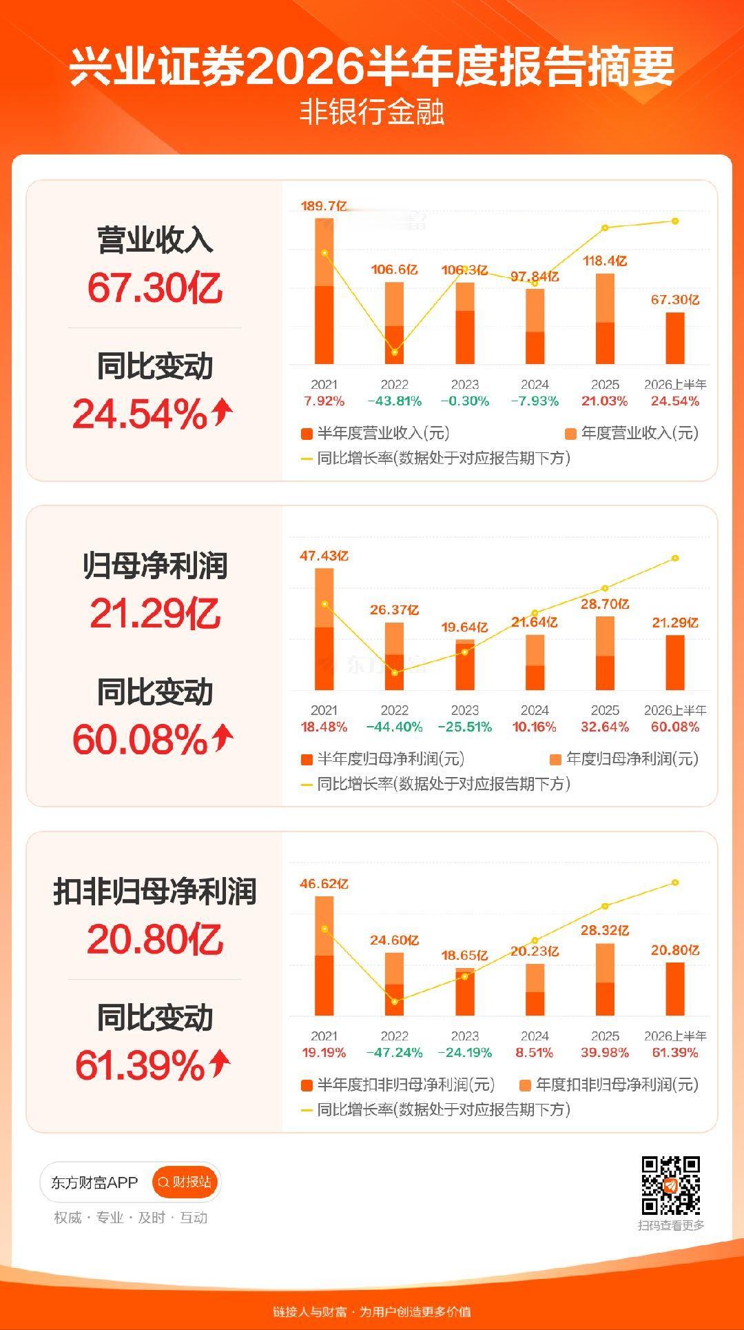 兴业证券中期分红方案为对全体股东10派0.5元，上年同期为对全体股东不分配不转增