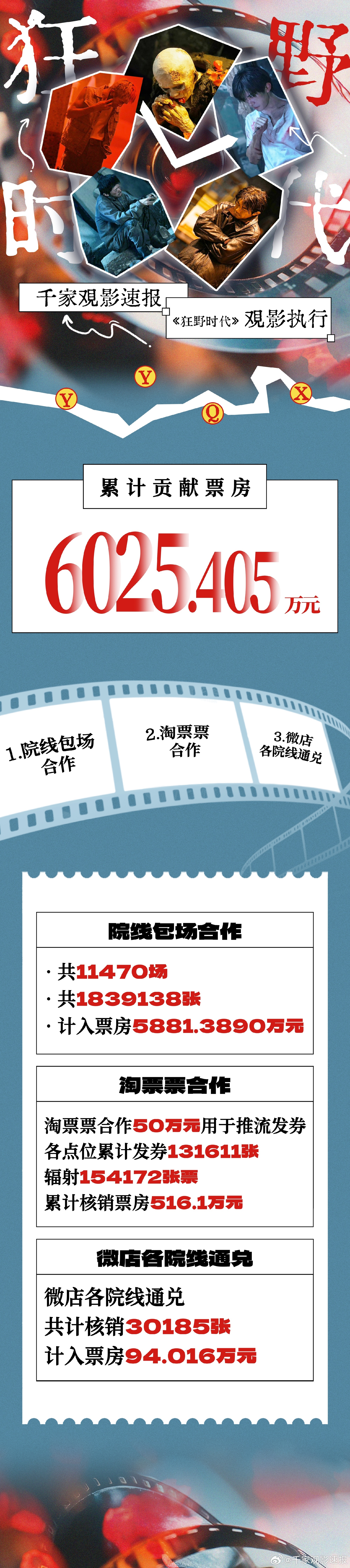 千家观影速报好牛吧，易烊千玺影迷好牛吧，光狂野时代就有六千万票房