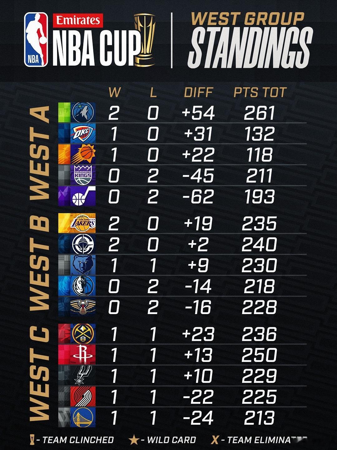 两轮过后西部C组大分上全都是1胜1负掘金以净胜分暂时领先，他们最后一轮是对伤病困