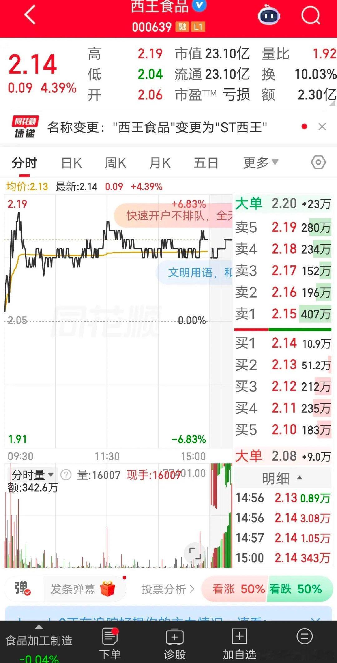 西王食品即将戴帽变成st西王同时被证监会立案股价周二反弹追进去可能就被套了 