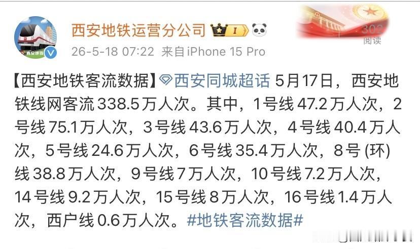 下雨也挡不住出行热情！西安地铁最新客流数据出炉

5月17日西安全天降雨，路面出