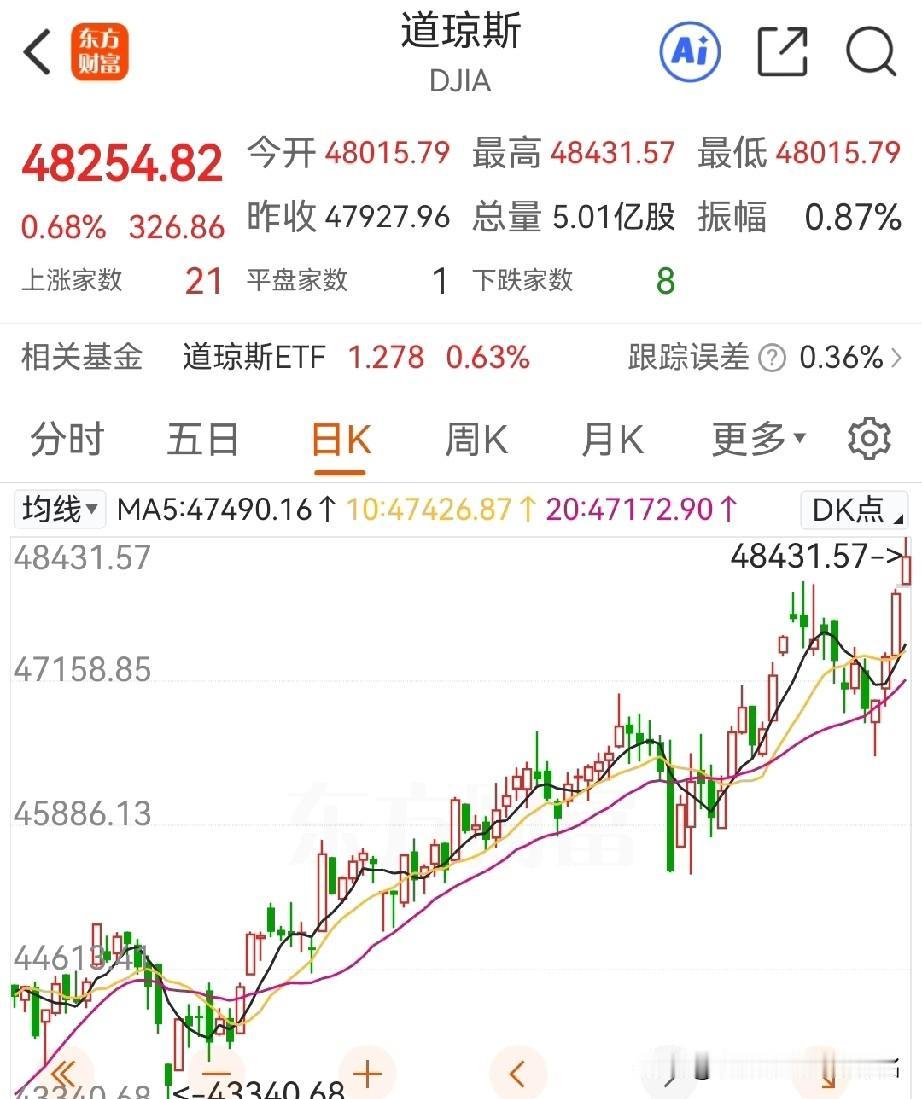 今天上证新高！
美股昨晚已经新高，大A今天电池、能源金属、有色、光伏等板块集中爆