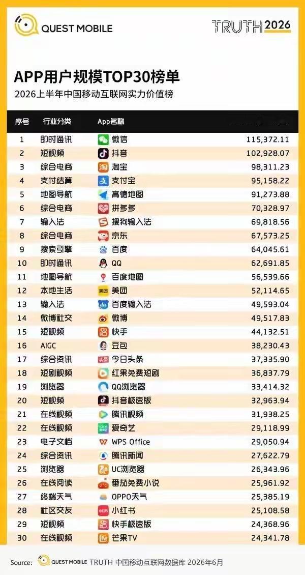 【国内App用户规模TOP30榜单公布！抖音排名第二】8月4日，QuestMob