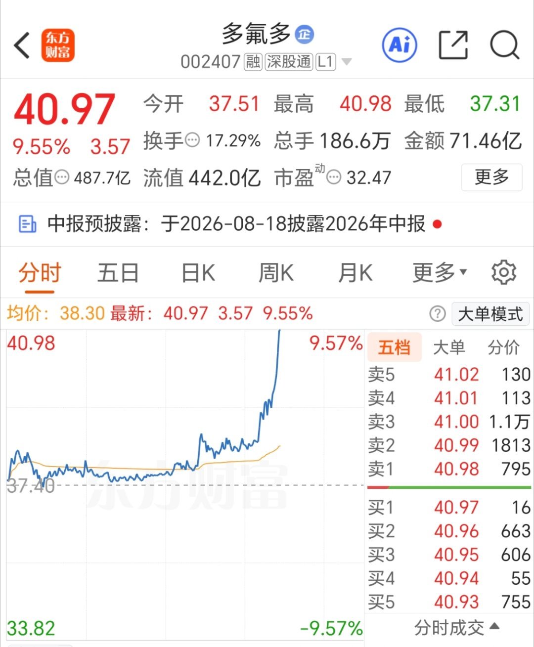 多氟多破四十了，牌没问题，贵在坚持
