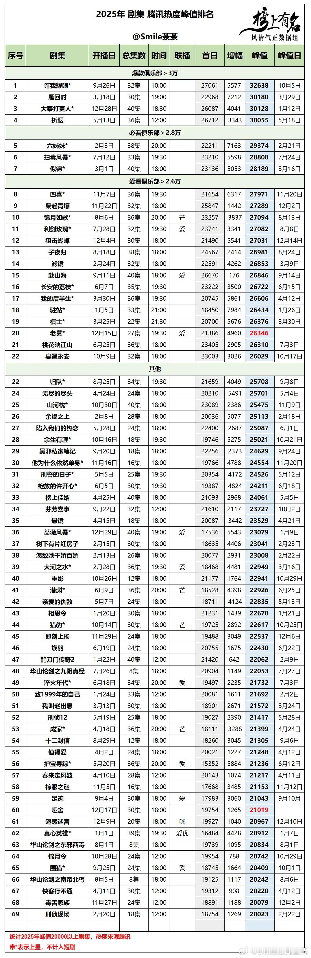 2025腾讯热度峰值 