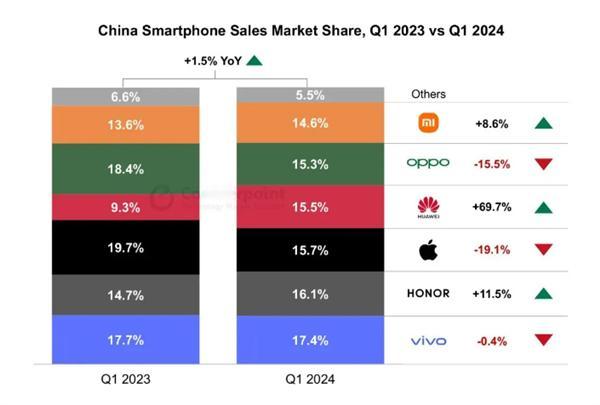 iPhone国内销量暴跌19%！机构：华为手机今年中国市场彻底超越苹果