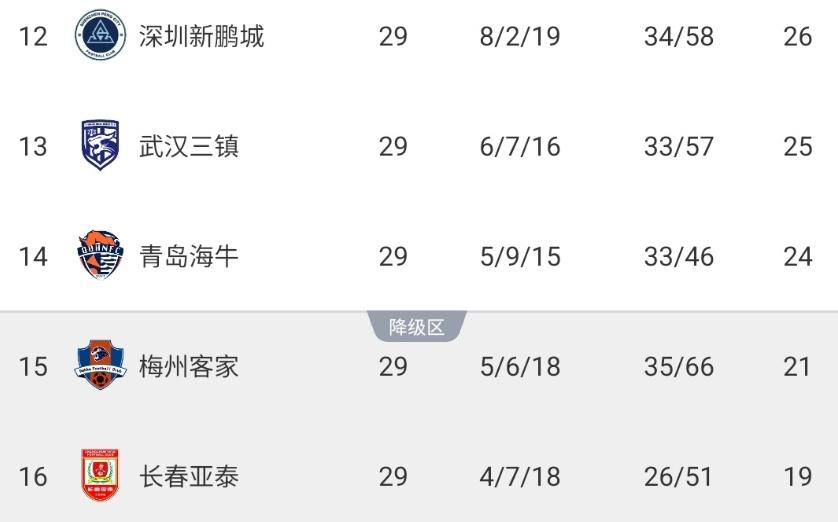 亚泰确定降级，梅州客家基本降级，海牛还有一丝丝危险！

海牛1:0战胜了武汉三镇