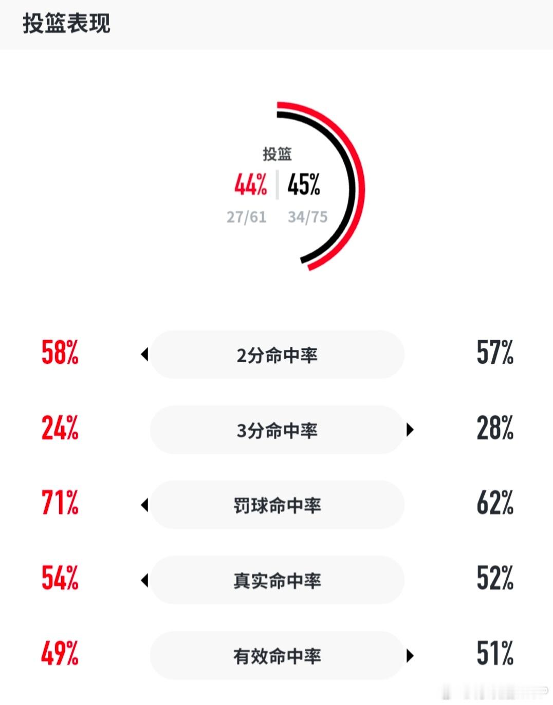 热身赛中国男篮不敌新西兰男篮，最多落后16分。篮板球29比45输16个，前场篮板