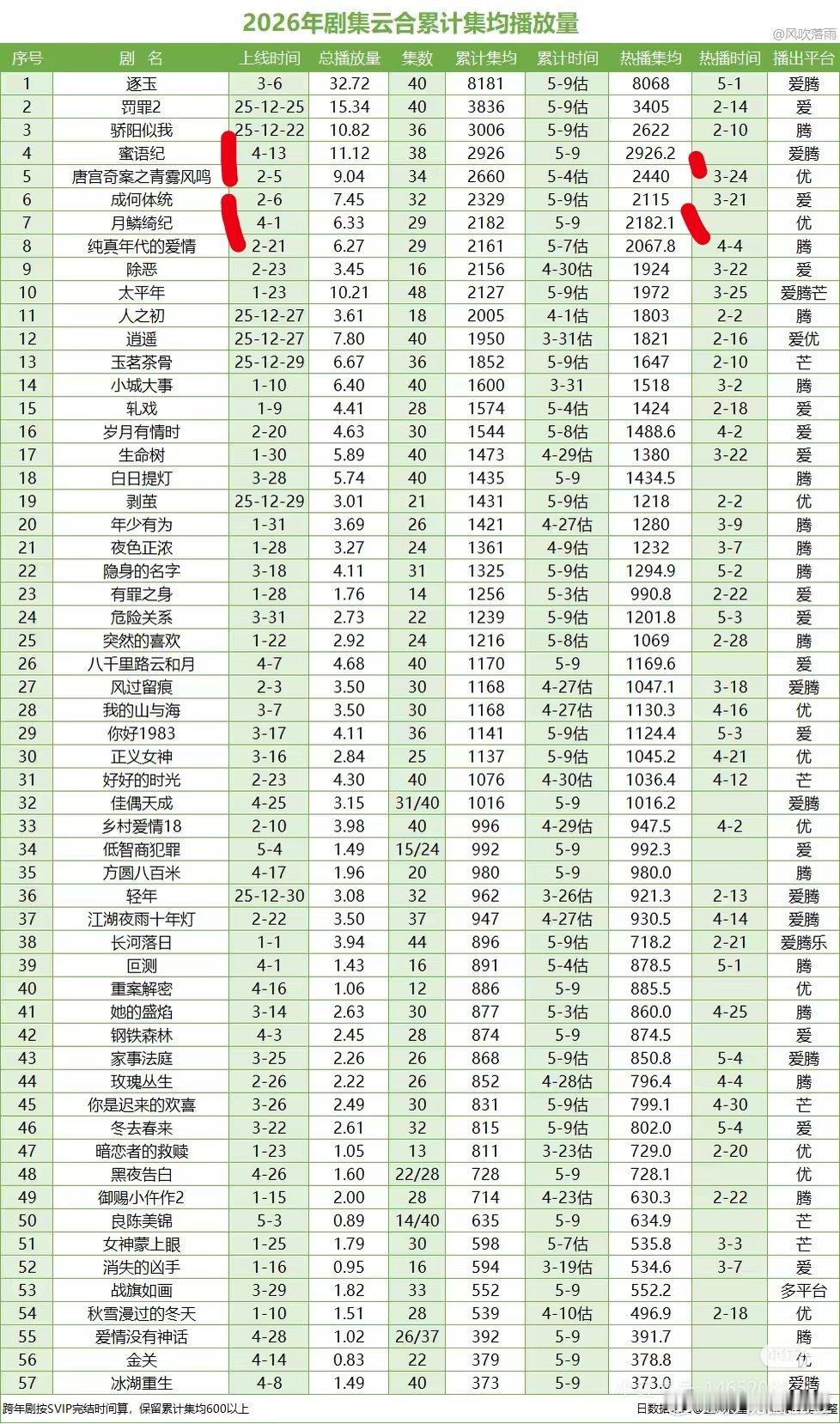 酷今年两部破万剧，鞠婧祎曾舜晞陈都灵田嘉瑞《月鳞绮纪》热播期到今天结束，集均大概