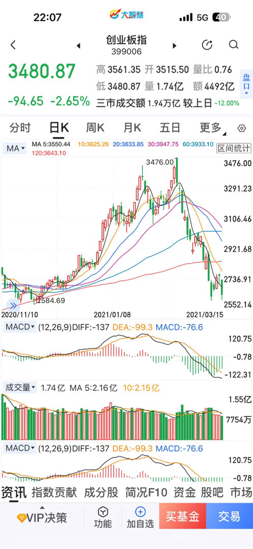 如果单纯看技术图形，2020年2 月创业板这一段和目前7月这一段高度类似，当时也