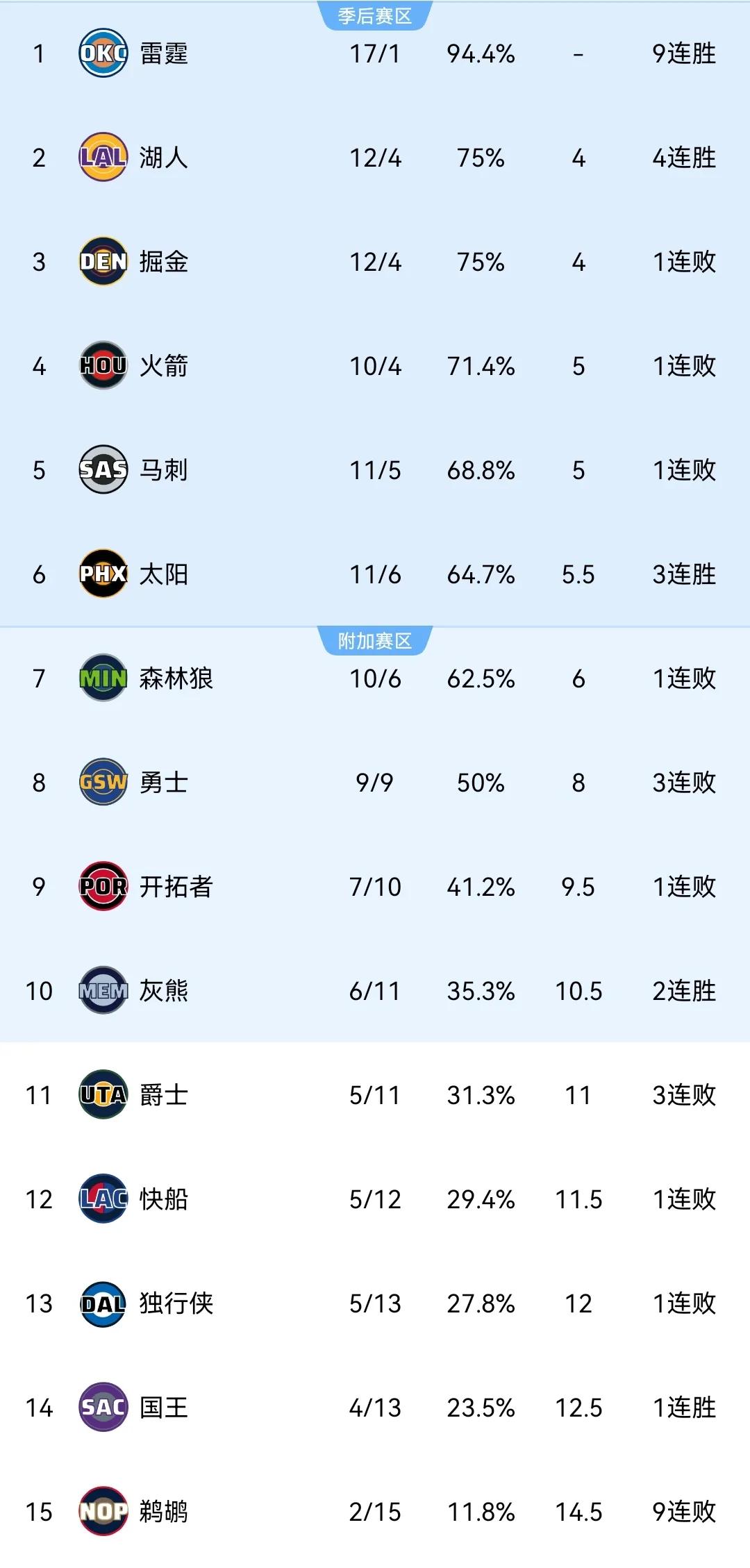 湖人第2了！最新西部排名：
1、雷霆：17胜1负（9连胜）
2、湖人：12胜4负