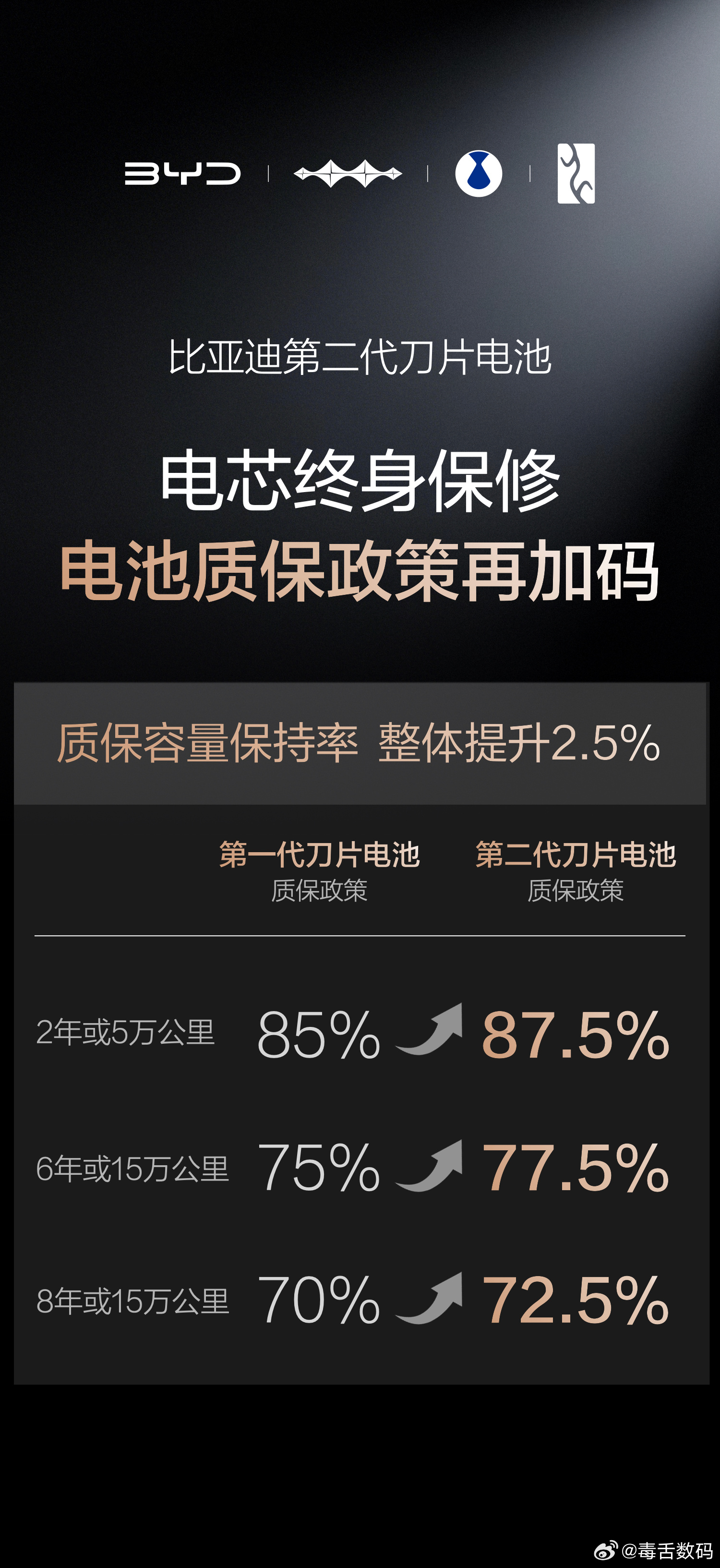 对于电车用户而言，充电慢、冬季续航拉胯、怕快充伤电池，都是绕不开的核心顾虑。比亚