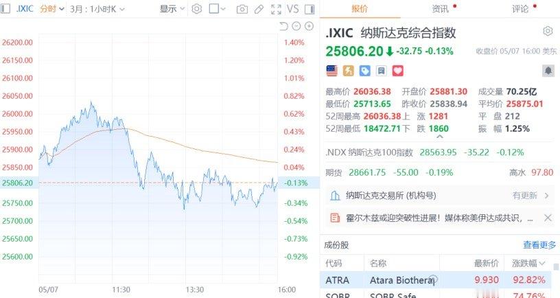【美股集体高开低走特斯拉涨3.28%】美东时间5月7日，美股高开低走，三大指数集