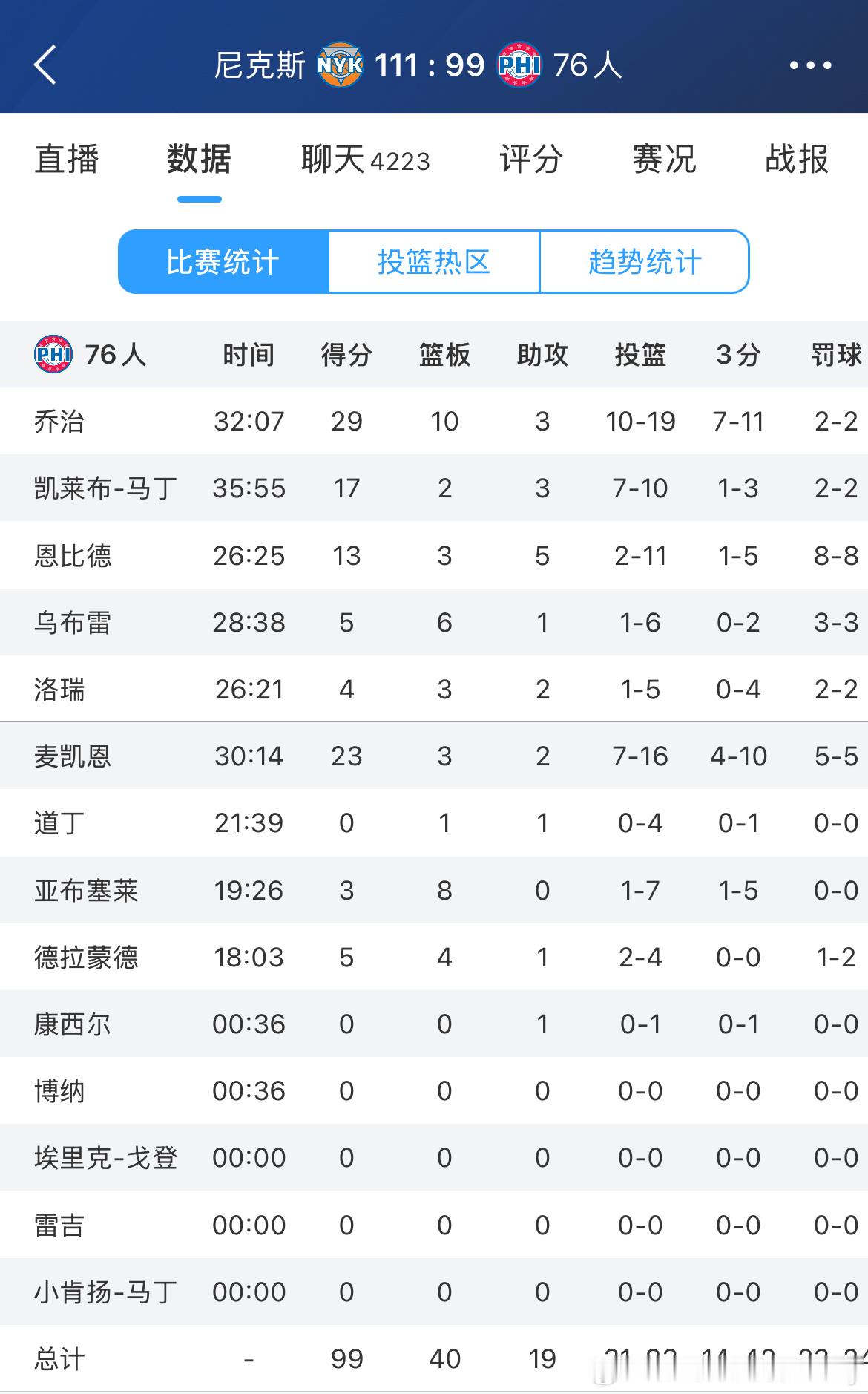 76人又输了，战绩来到2-8。 ​​​