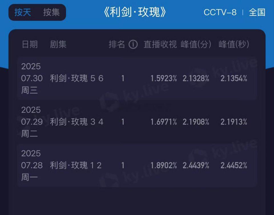 迪丽热巴《利剑玫瑰》前三天的酷云收视率 ​​​