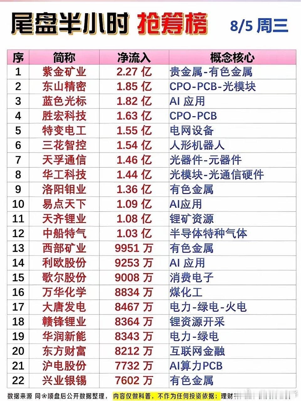 这是8月5日周三尾盘半小时抢筹榜单，资金回流方向分散在有色资源、光通信、AI应用