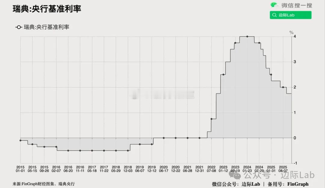 瑞典央行将基准利率锁定在1.75%，并暗示该利率水平将维持一段时期，直接回应了自