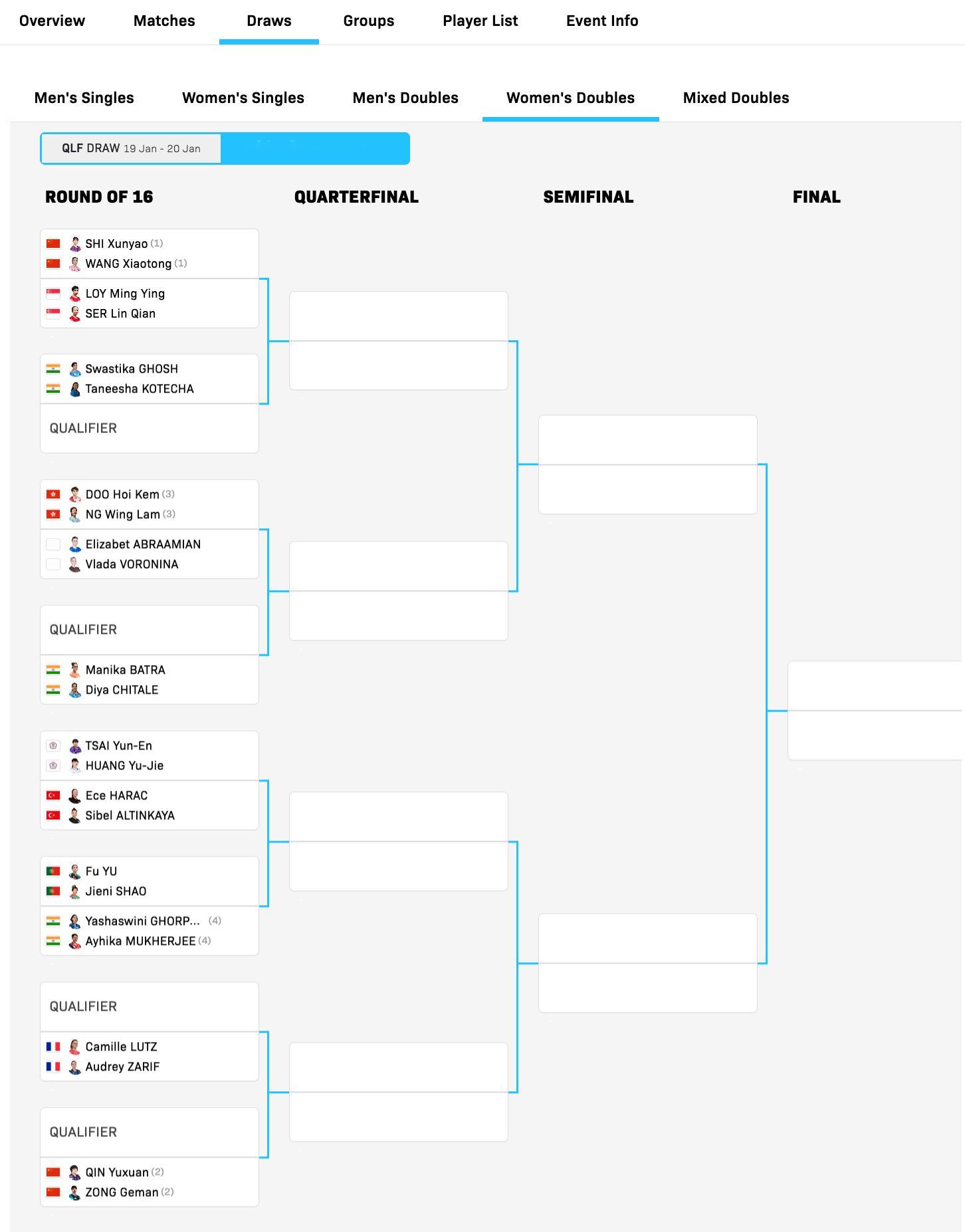 WTT常规挑战赛马斯喀特站丨女双正赛签表【1/4区】石洵瑶/王晓彤🇨🇳VS舒