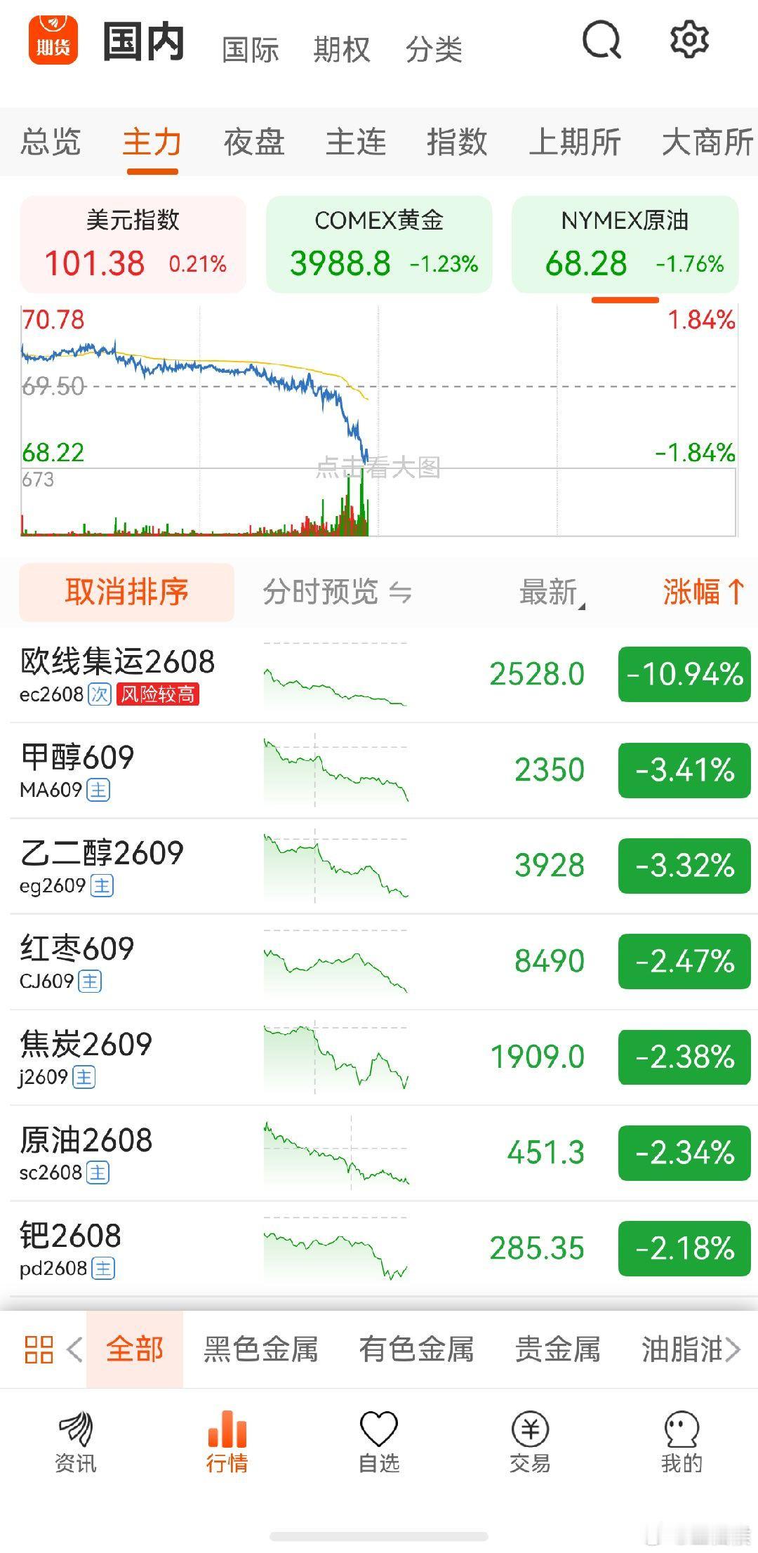 黄金 美元指数走强，黄金，原油下跌。明天周四，股市也差不多该来个像样的调整了吧 