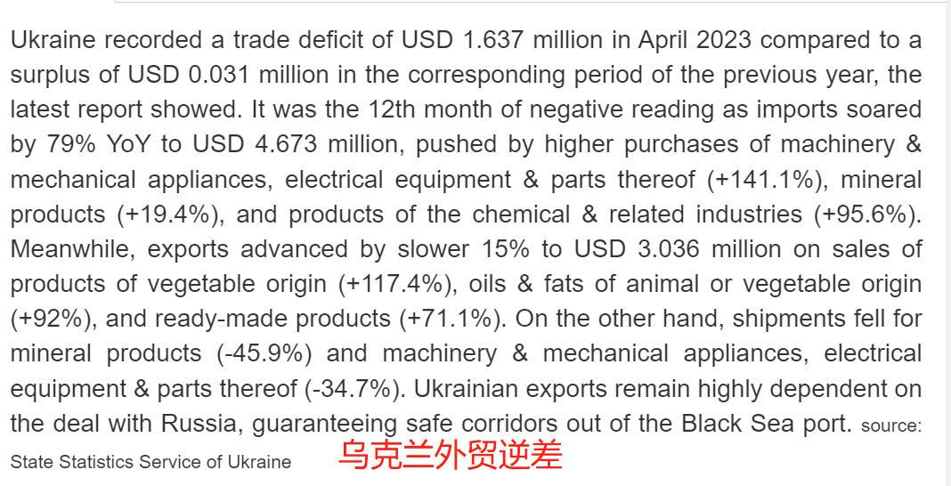 4月，乌克兰外贸逆差扩大至163.7万美元，而且是连续第12个月出现逆差


外