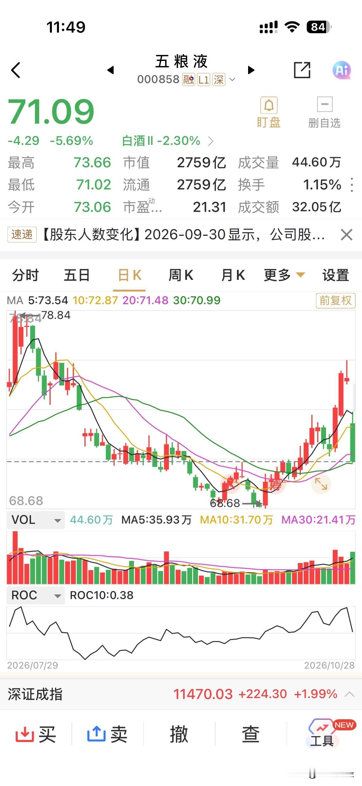 虽然说，看到五粮液第三季如此的业绩，料到今日会低开，但也想到早盘竟是跌了近6%，