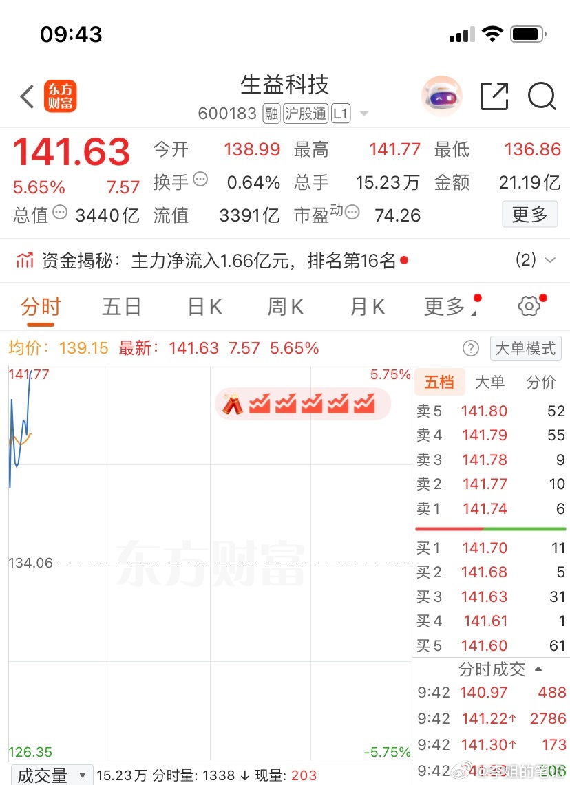 600183（生益科技）逢低关注，个人观点，仅供参考 