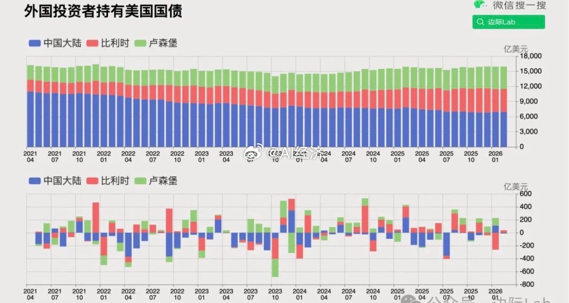 当前，中国大陆持有的美国国债规模占所有外国投资者持有总额的7.31%，占美国国债