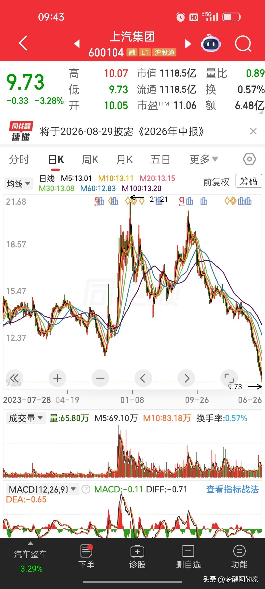 重仓上汽集团进退两难，亏4万多，割肉还是死扛？看完老同事的经历彻底纠结了
 
身