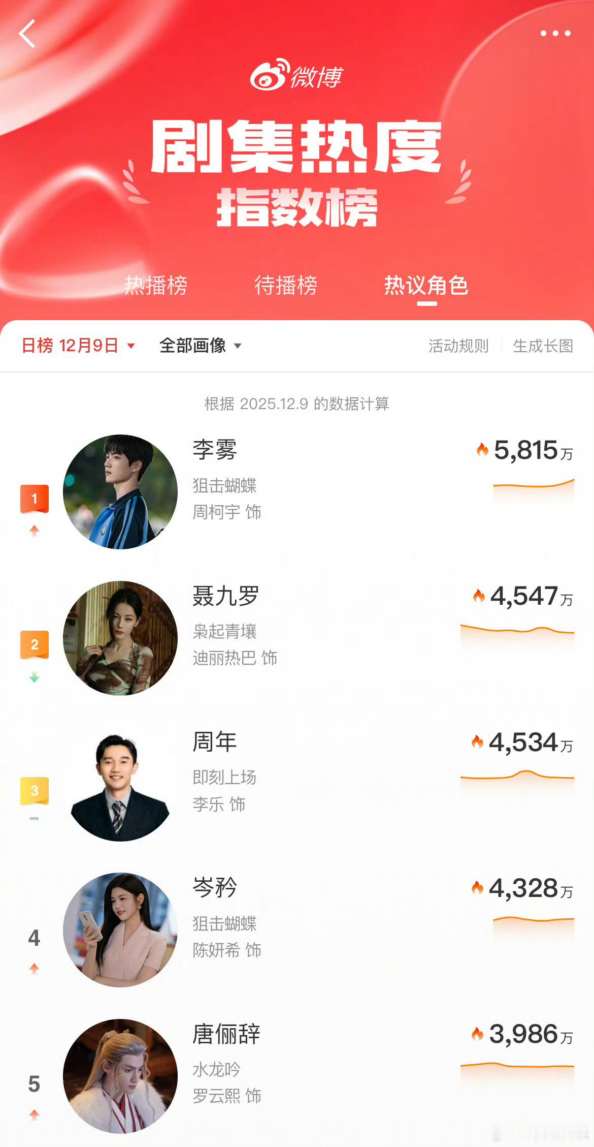 周柯宇李雾角色指数第一12月9日剧集热议角色微博指数新鲜出炉！角色剧集微博指数突