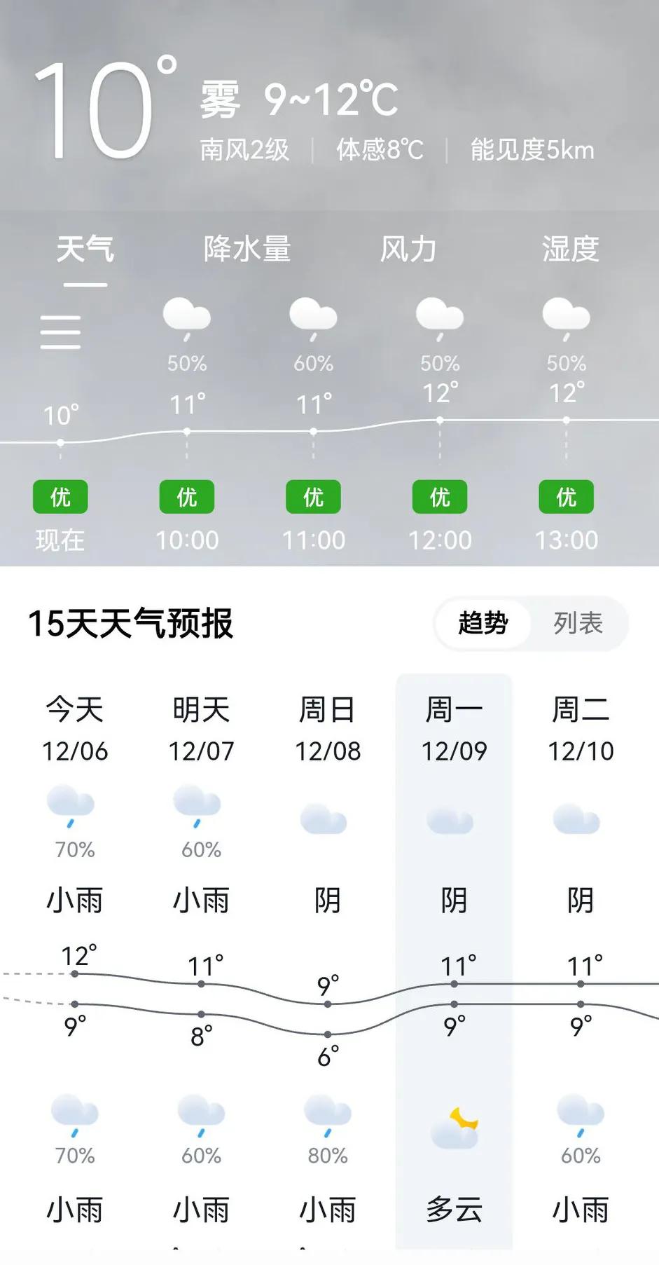 重庆下了好几天雨了，这一次的天气预报还是准确的！之前看的天气预报，也是说连续几天