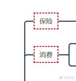 潜伏方向的保险和消费表现还不错，其实参与ETF也可以的 ​​​
