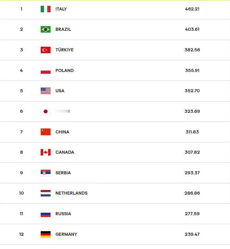 最新女排世界前12名 1、意大利 462.21分2、巴西 403.61分3、土耳