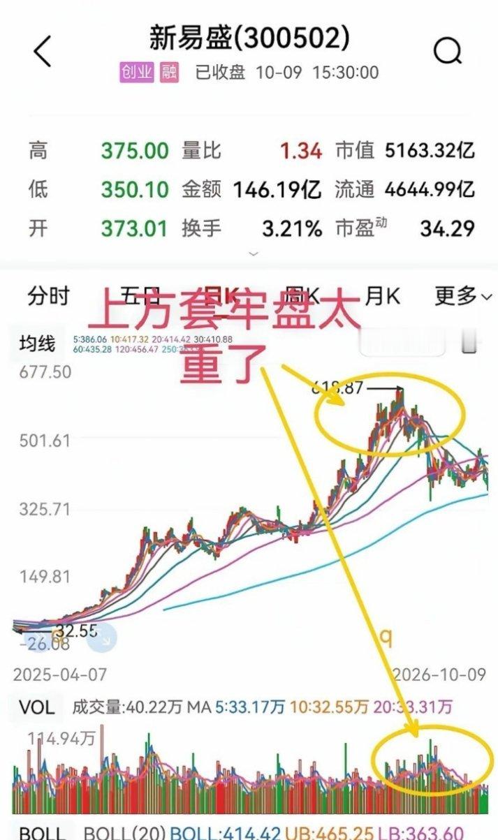 新易盛，一年从32.55元涨到618.87元，最高价是19倍，谁不想卖？当前价3