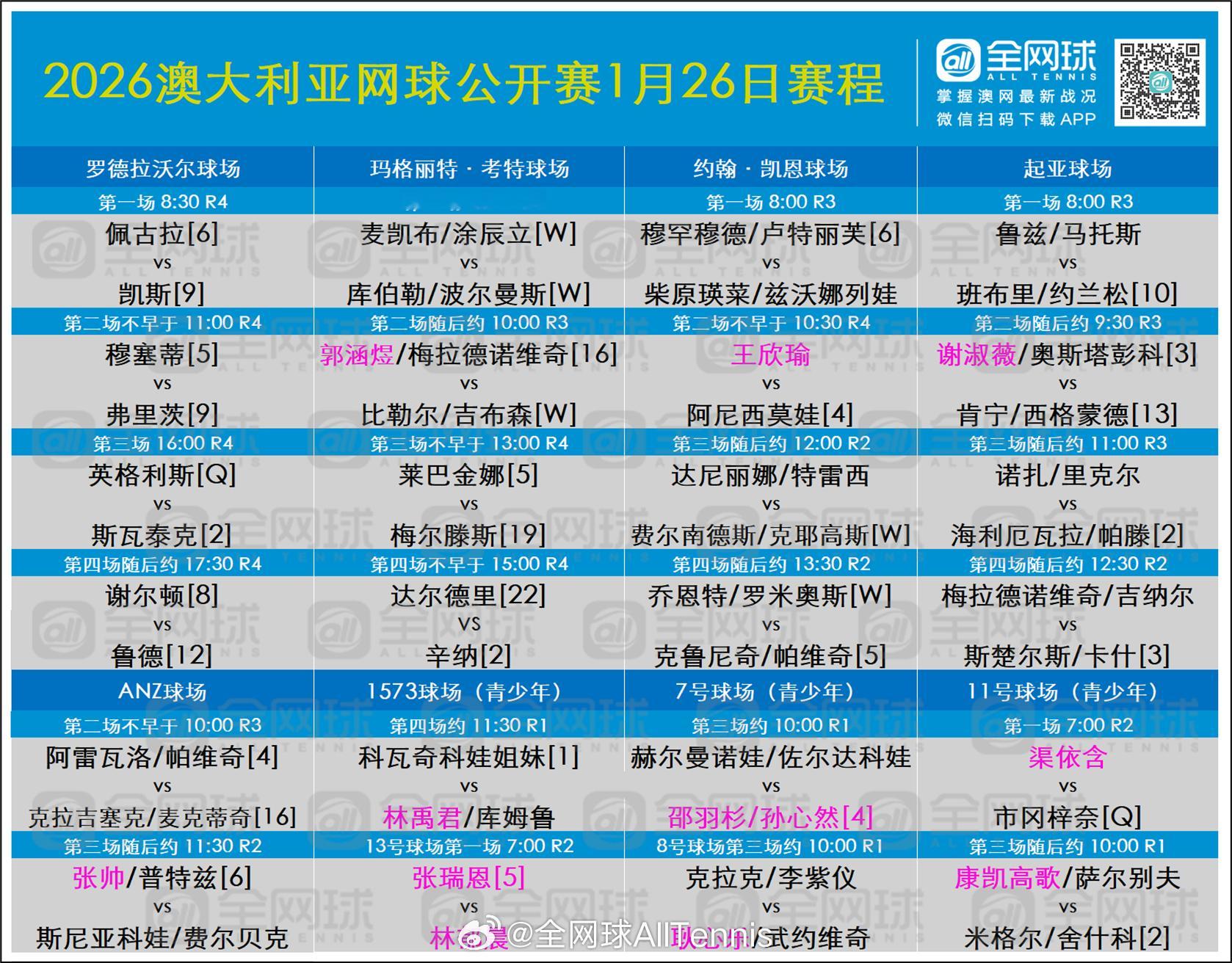 澳网2026 1月26日赛程📣🎾罗德拉沃尔球场（北京时间8点30开始）佩古拉