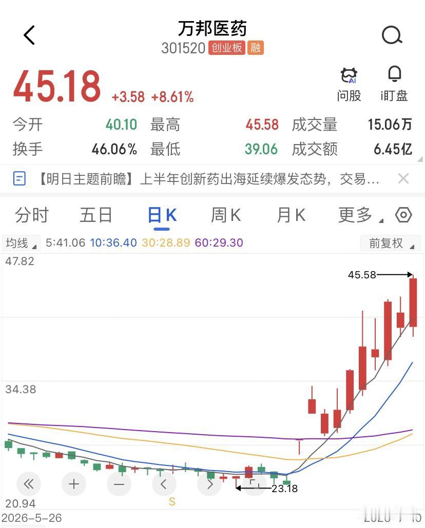 28块看的时候没下手，现在45块反而不敢看了，万邦医药收盘45.18，总市值42