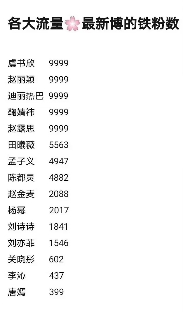 不得不说赵丽颖长红，实力，流量都是顶顶的！！！在战20年都不是问题[666] ​