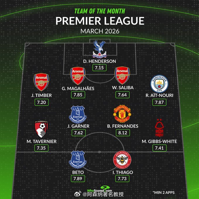 WhoScored发布英超3月最佳阵容，三位枪手入选！廷伯7.20分、加布里埃尔