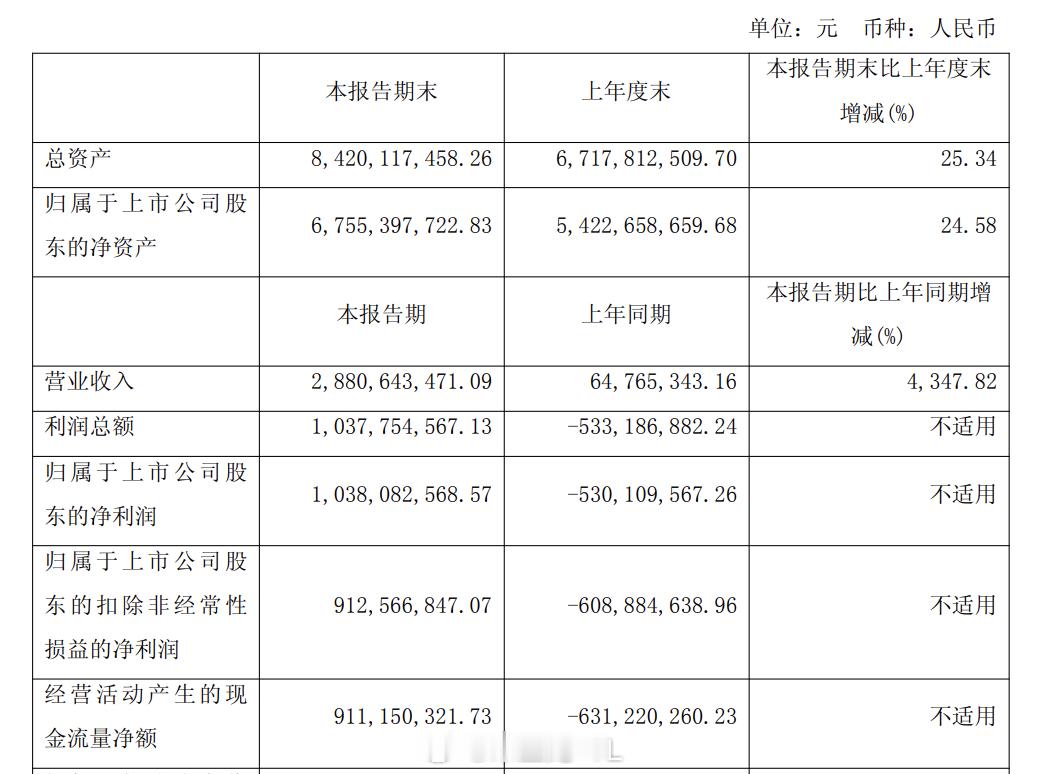 寒武纪上半年营业收入28.81亿寒武纪上半年净利润10.38亿 寒王出业绩了！2