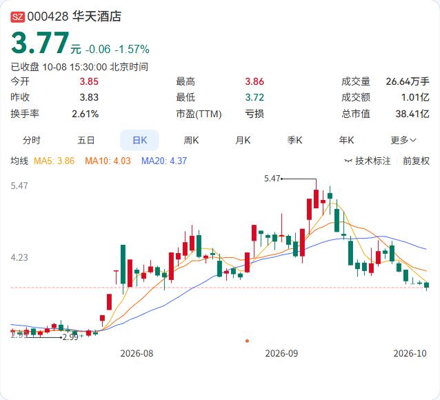 华天酒店挂牌转让永州置业70%股权，已完成摘牌签约，成交价5253.96万元。