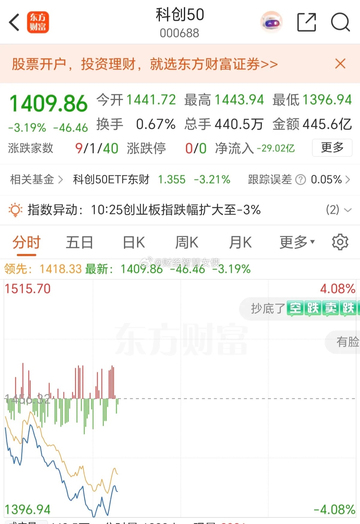 科创50为什么跌的这么猛。1，估值泡沫太大。2，融资需求太大，造血能力太弱。3，