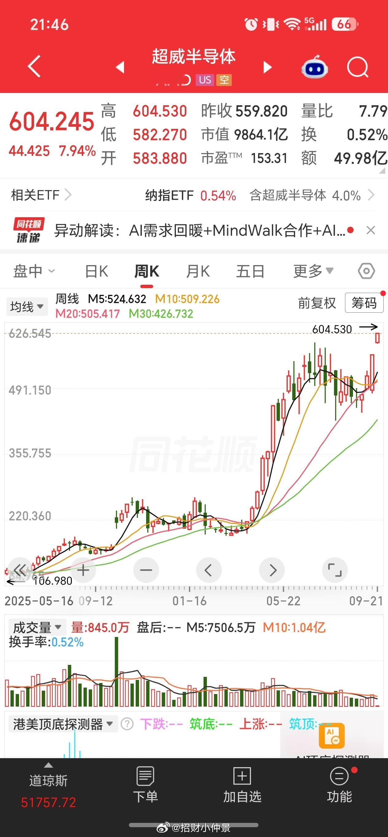 AMD历史新高了。正规市场没有涨幅大必须要高切低的说法。正规市场修复也是小修复各