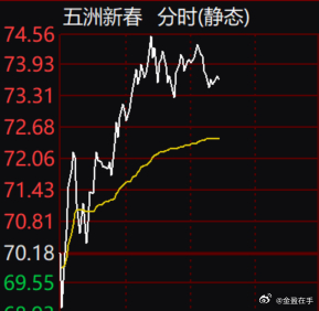机器人概念股 走强，五洲新春 属于机器人！ 关注一下  五洲新春  感觉机会不错