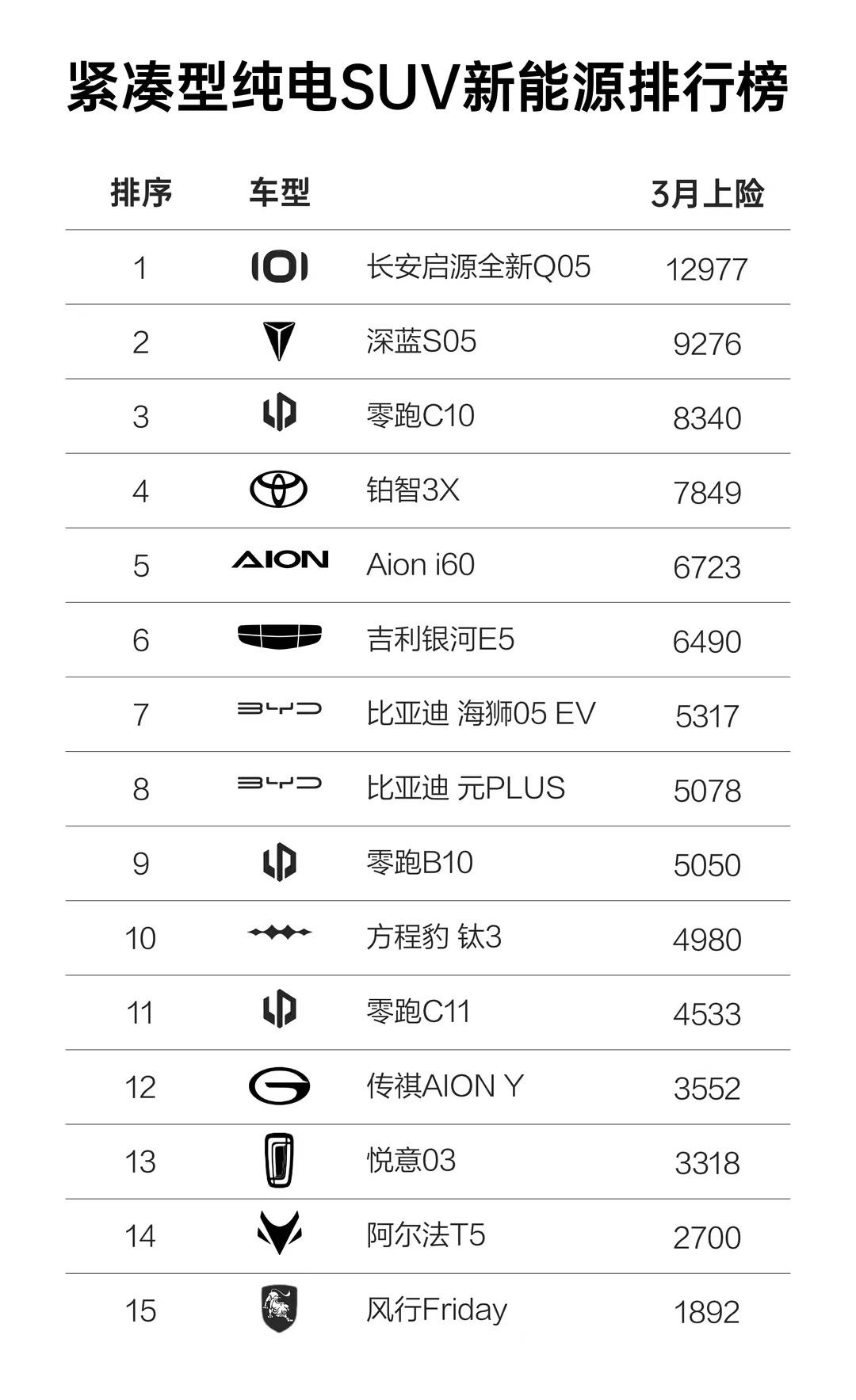 消费者用钱投票，长安启源全新Q05 在紧凑型纯电SUV TOP1