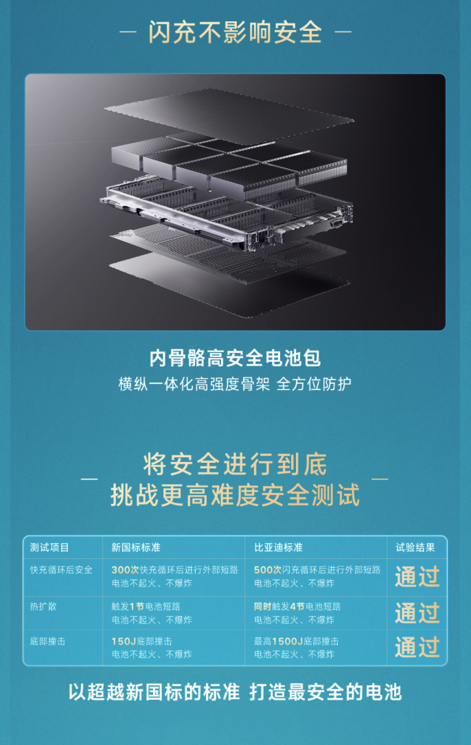 比亚迪刚发布的第二代刀片电池，硬核闪充技术树立行业新标杆，最直观的突破就是闪充速