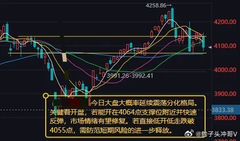 今日大盘大概率延续震荡分化格局昨日A股市场走势明显分化，沪指低开低走直接失守41
