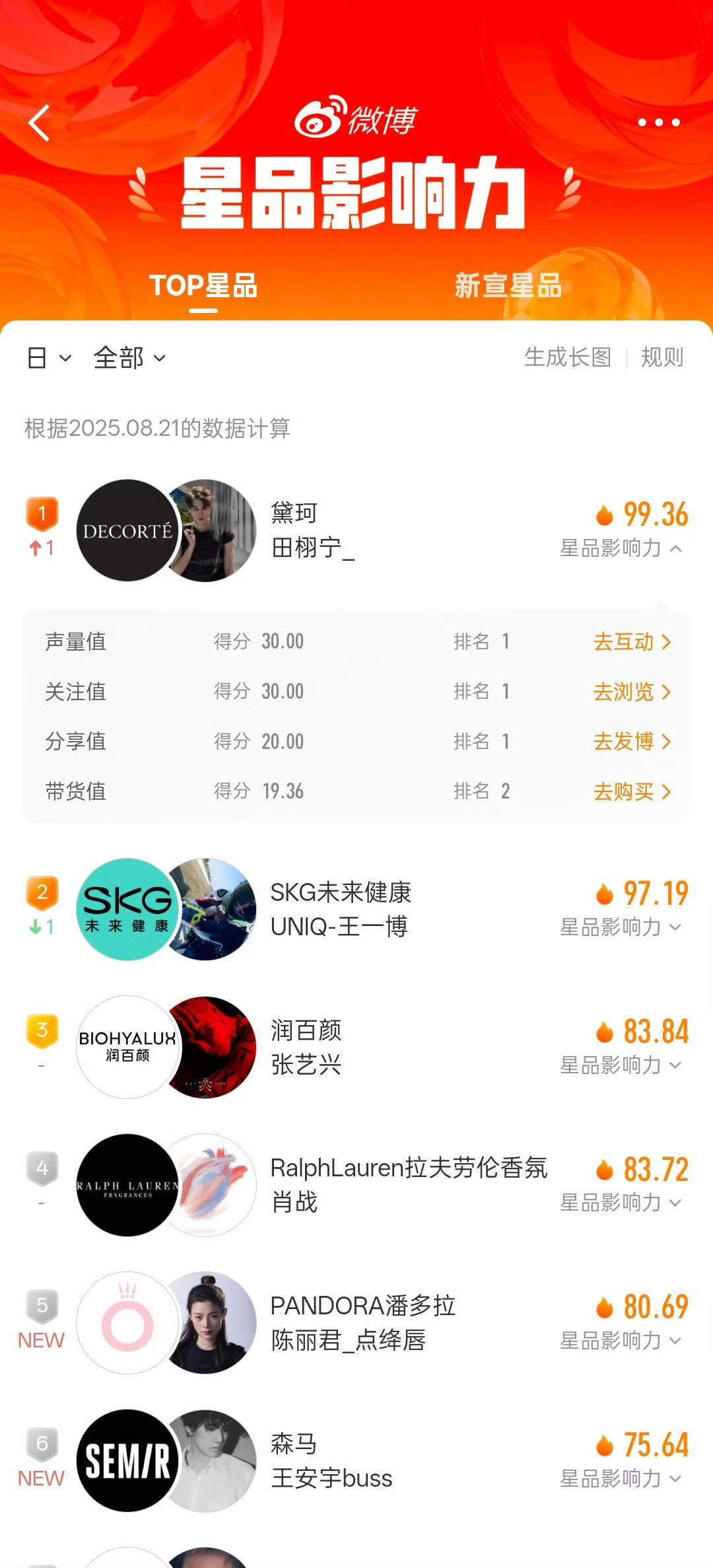 田栩宁星品影响力第一田栩宁星品影响力双榜第一，内娱还是给田栩宁闯进来了，柠檬水太