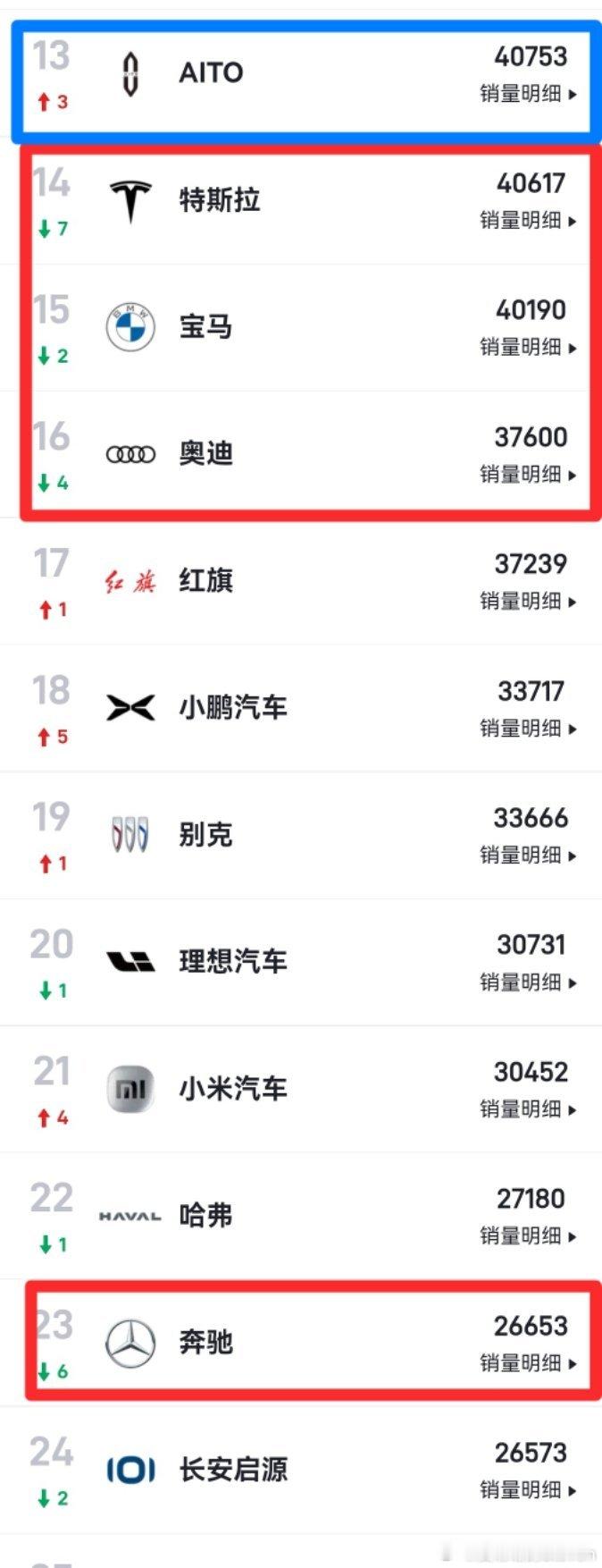 如果没有统计错，7月应该是问界第一次单月销量超过特斯拉，均价高快一倍[doge]