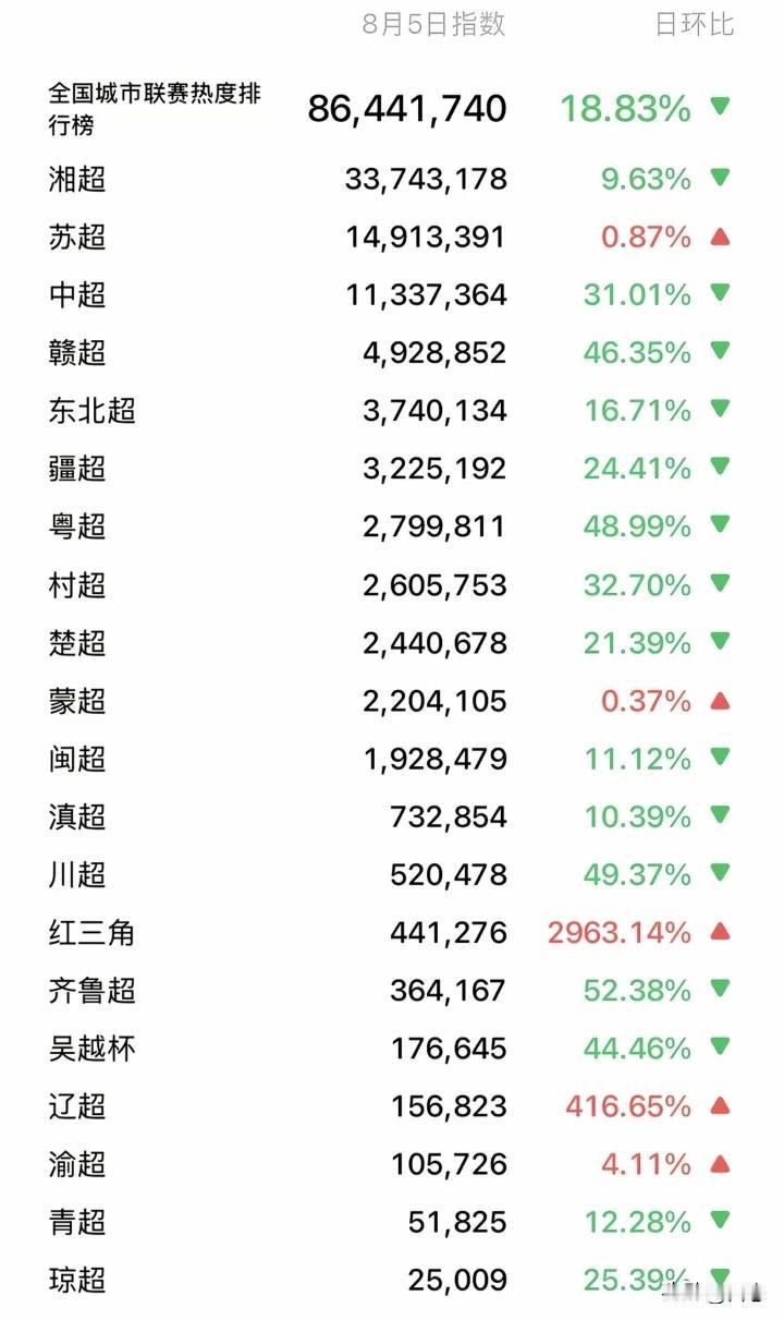 8月5日全国城市联赛热度，湘超已经霸榜多日，湘超热度指数3000多万，虽然没有比