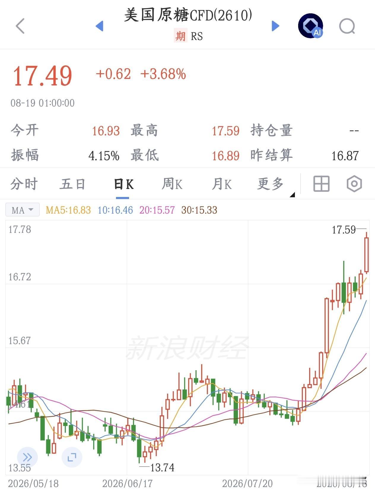 糖类要爆炸了，厄尔尼诺效应致使糖类创出新高，A股新主线板块要出现了
厄尔尼诺坏天